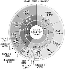 自治体財政分析