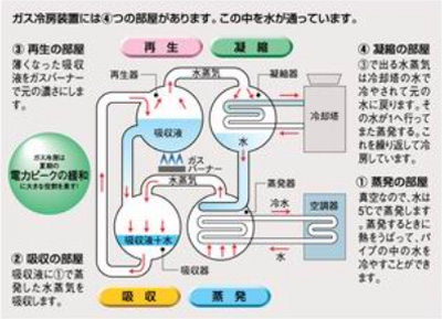 エネルギーの有効利用について