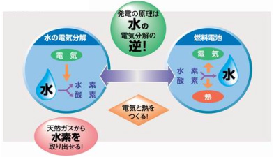 エネルギーの有効利用について