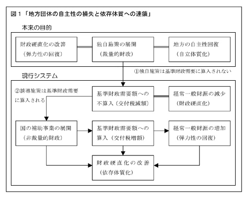 レポート(１)「地方交付税と地方団体の財政行動について」